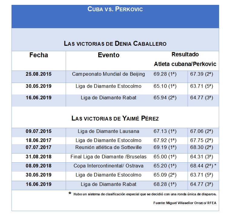 Resumen de las victorias de las cubanas Caballero y Pérez sobre Sandra Pérkovic/ Fuente: Deporcuba